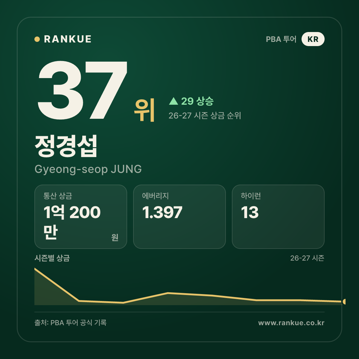 정경섭 (Gyeong-seop JUNG) — PBA
