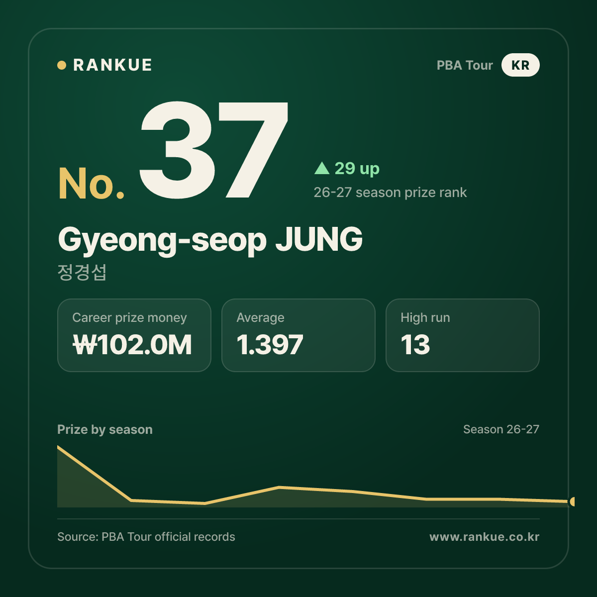 정경섭 (Gyeong-seop JUNG) — PBA