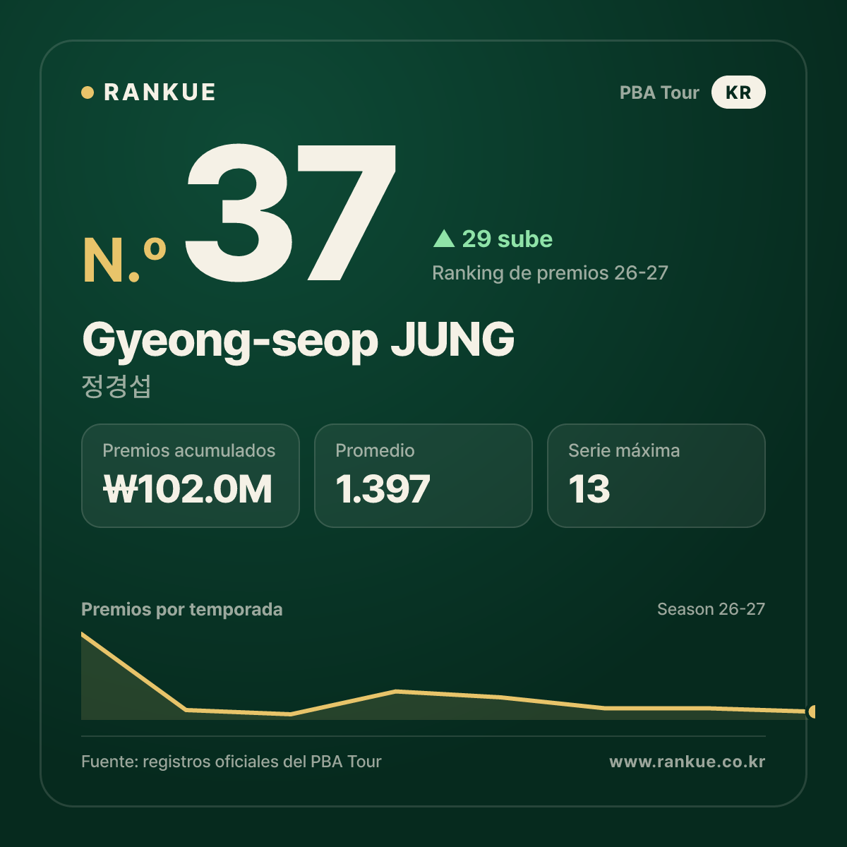 정경섭 (Gyeong-seop JUNG) — PBA