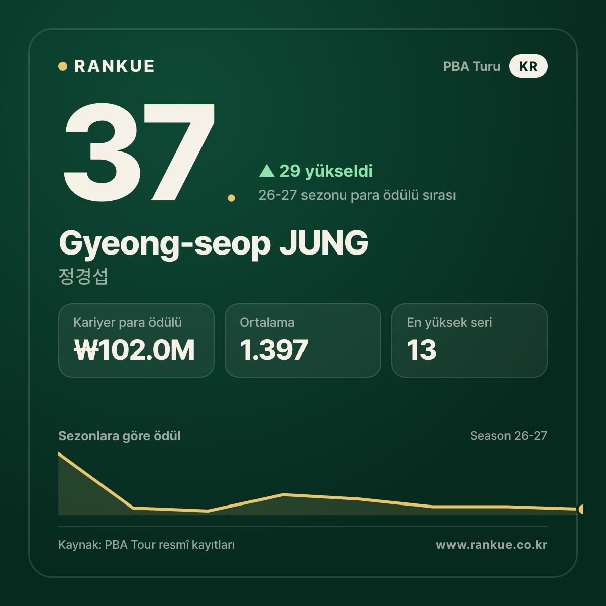 정경섭 (Gyeong-seop JUNG) — PBA