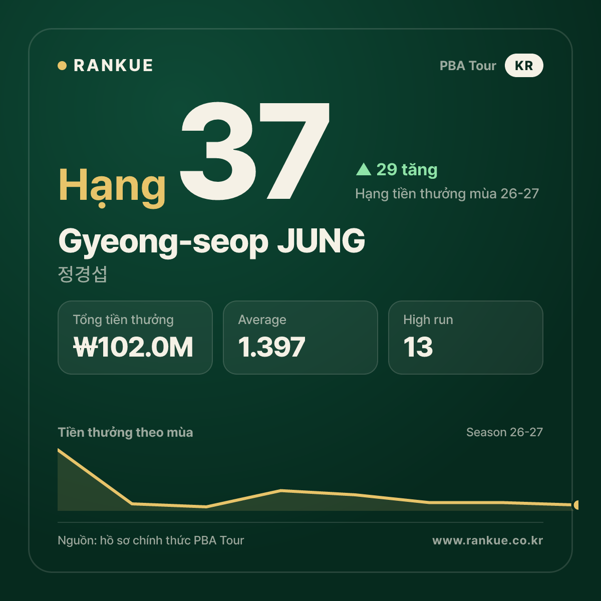 정경섭 (Gyeong-seop JUNG) — PBA
