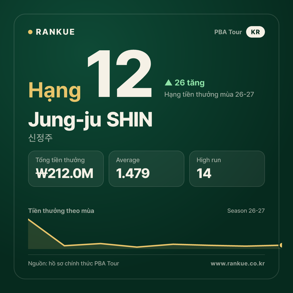 신정주 (Jung-ju SHIN) — PBA