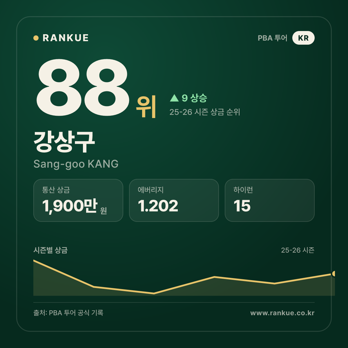 2022-2023 프롬 PBA 드림투어 개막전 우승 강상구 (Sang-goo KANG) — PBA 선수 카드