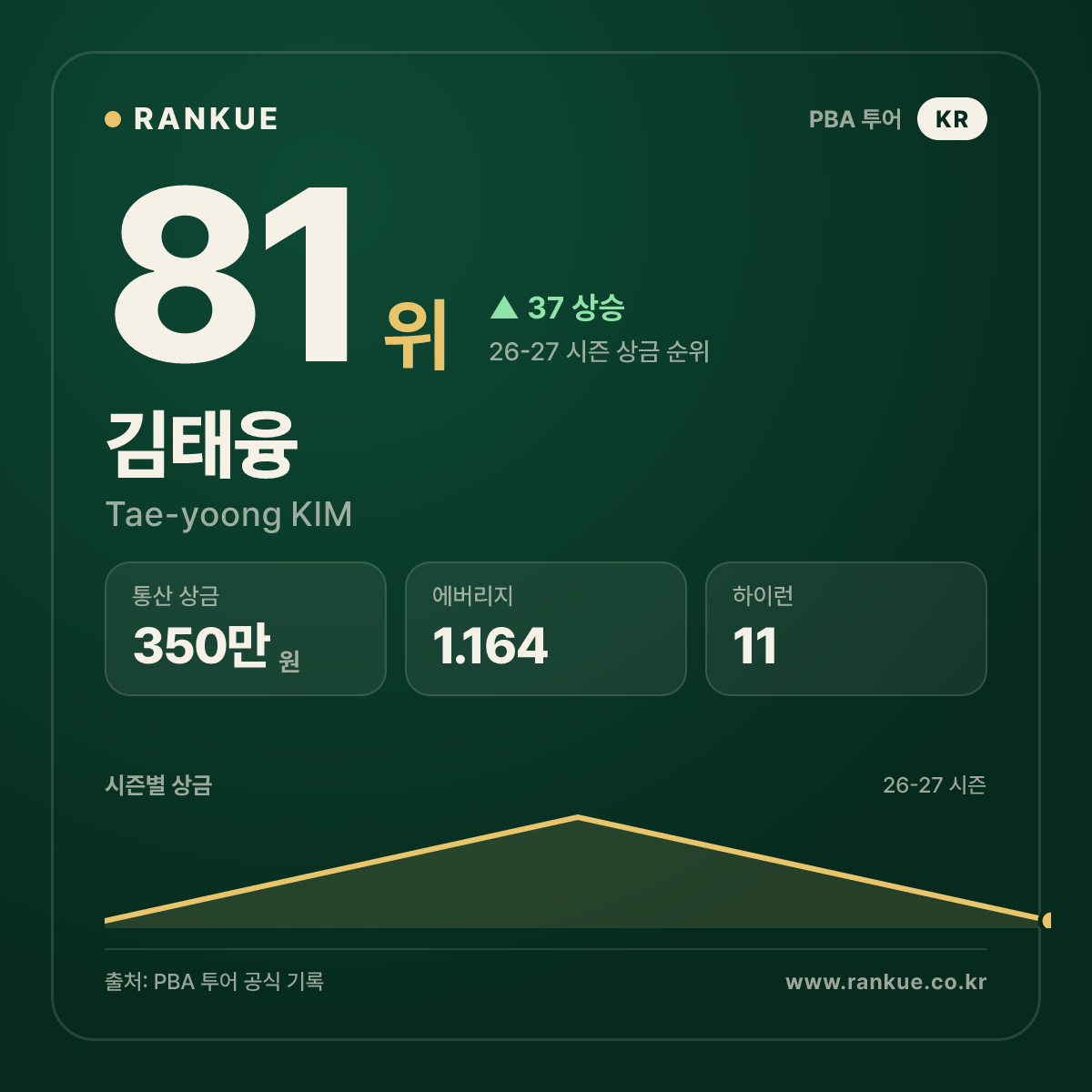 2022-2023 고리나 PBA 드림투어 3차전 우승 김태융 (Tae-yoong KIM) — PBA 선수 카드