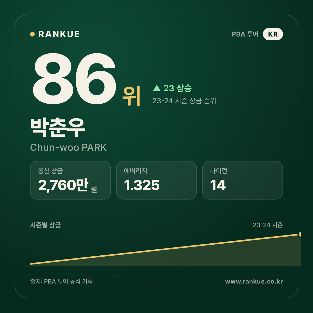 2024-2025 PBA 드림투어 3차전 우승 박춘우 (Chun-woo PARK) — PBA 선수 카드
