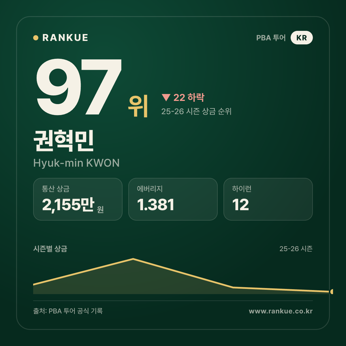 2021-2022 프롬 PBA 드림투어 개막전 우승 권혁민 (Hyuk-min KWON) — PBA 선수 카드