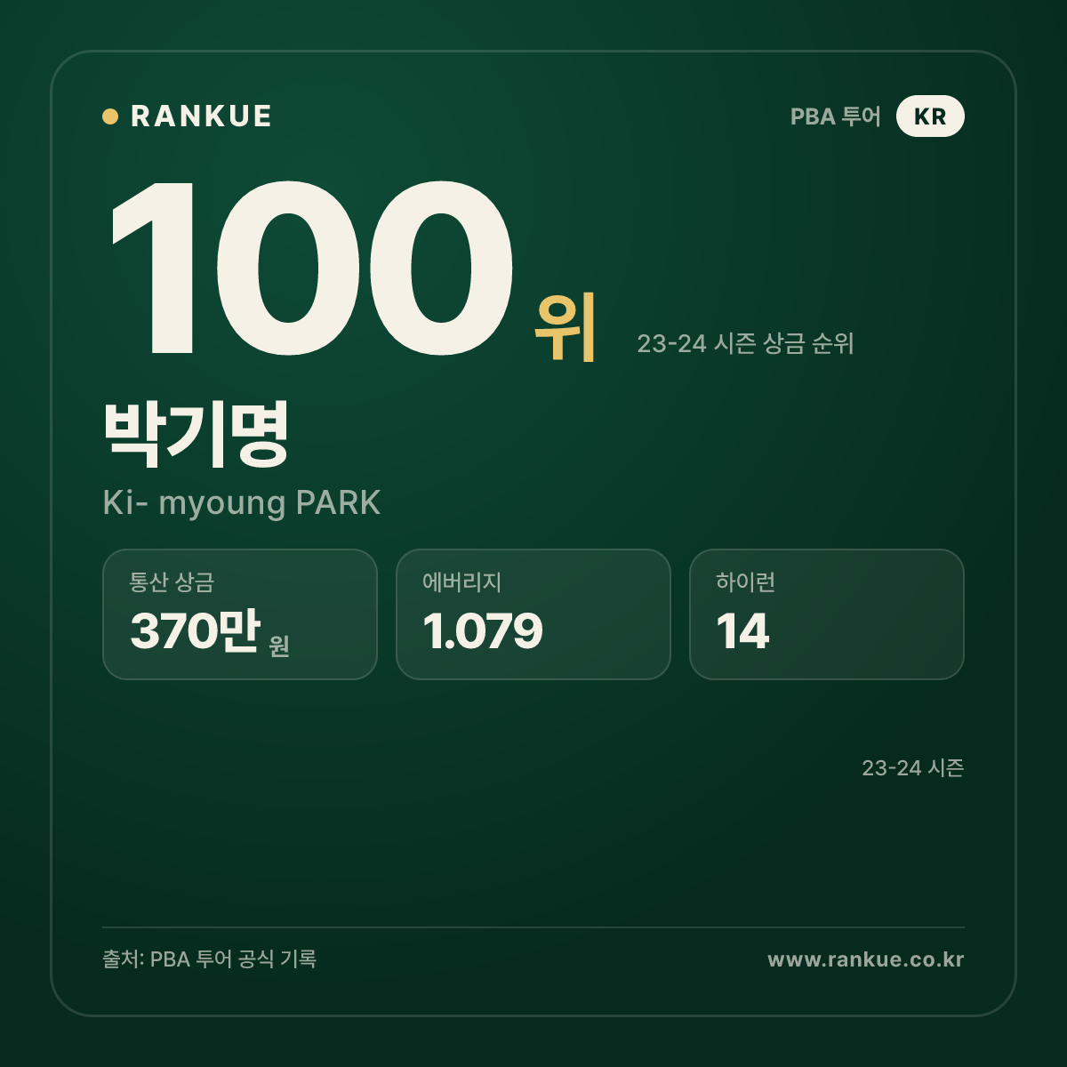 2022-2023 Helix PBA 챌린지투어 3차전 우승 박기명 (Ki- myoung PARK) — PBA 선수 카드