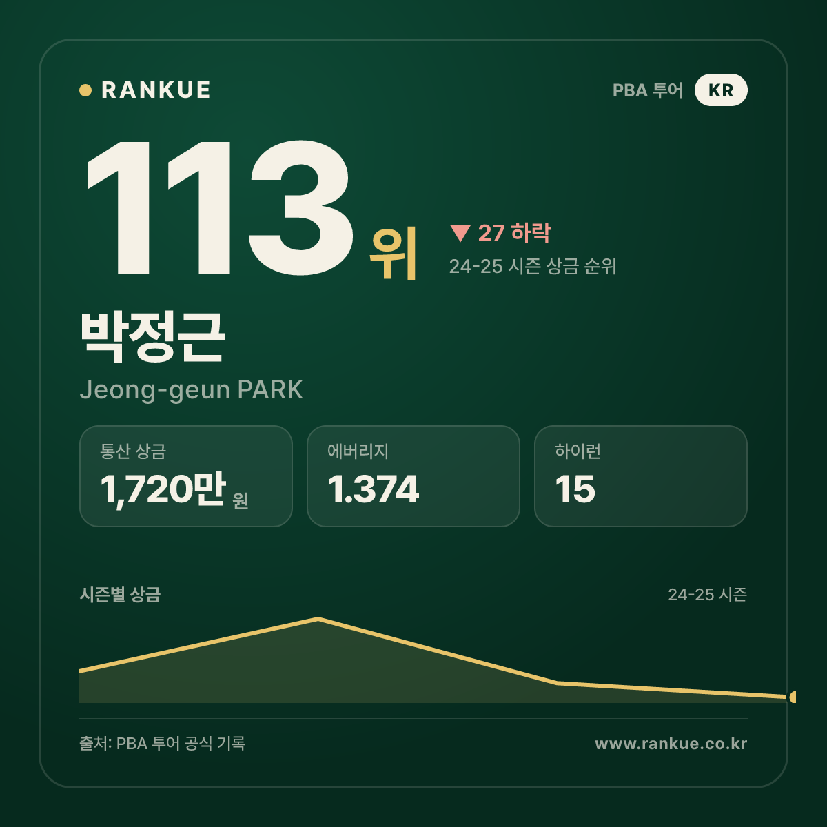 2020-2021 고리나 PBA 드림투어 6차전 우승 박정근 (Jeong-geun PARK) — PBA 선수 카드