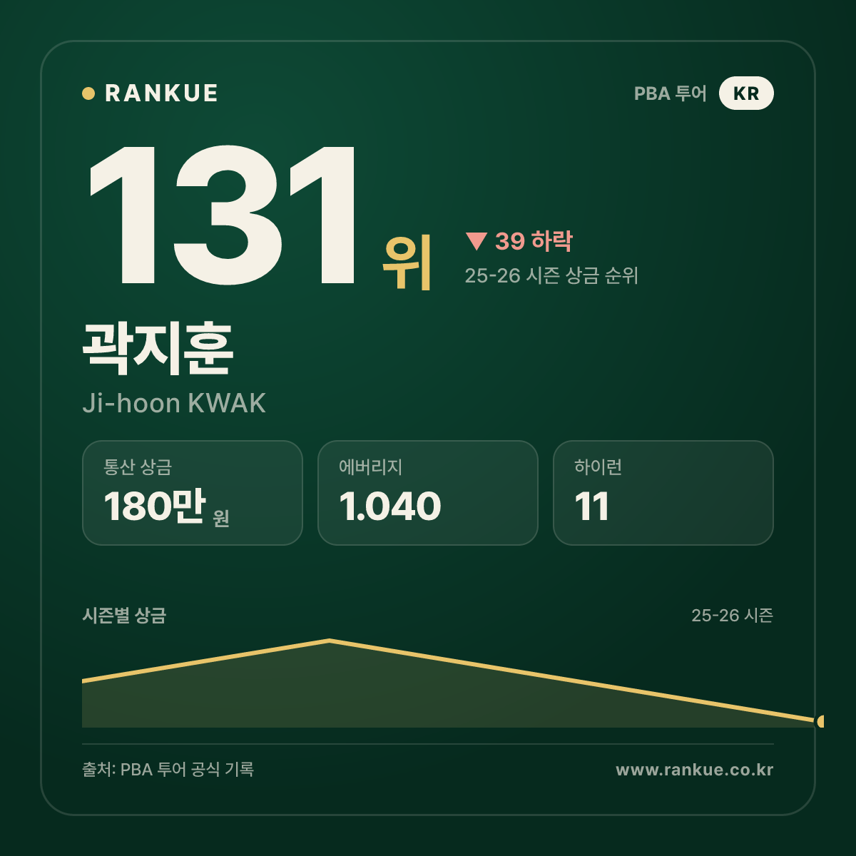 2021-2022 Helix PBA 챌린지투어 3차전 우승 곽지훈 (Ji-hoon KWAK) — PBA 선수 카드