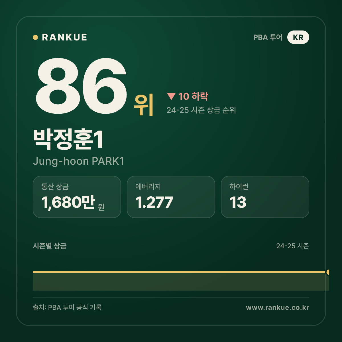 2020-2021 프롬 PBA 드림투어 4차전 우승 박정훈1 (Jung-hoon PARK1) — PBA 선수 카드