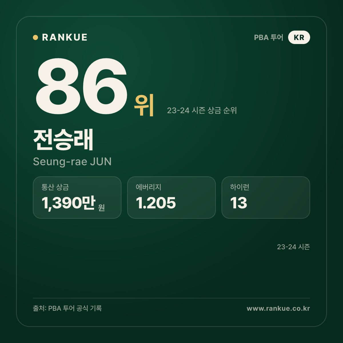 2022-2023 프롬 PBA 드림투어 5차전 우승 전승래 (Seung-rae JUN) — PBA 선수 카드