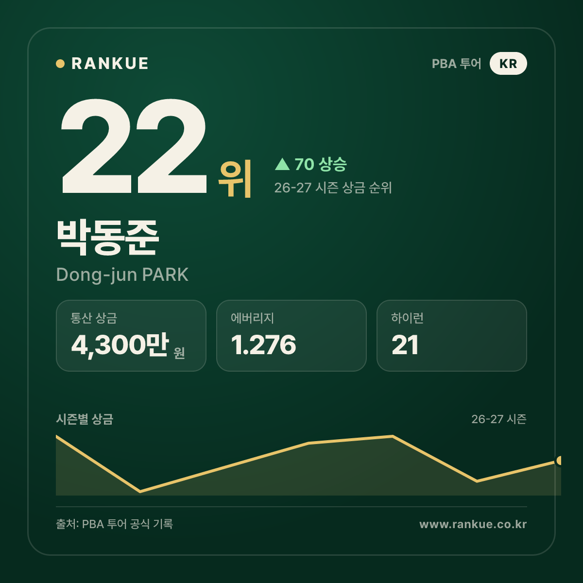 박동준 (Dong-jun PARK) — PBA