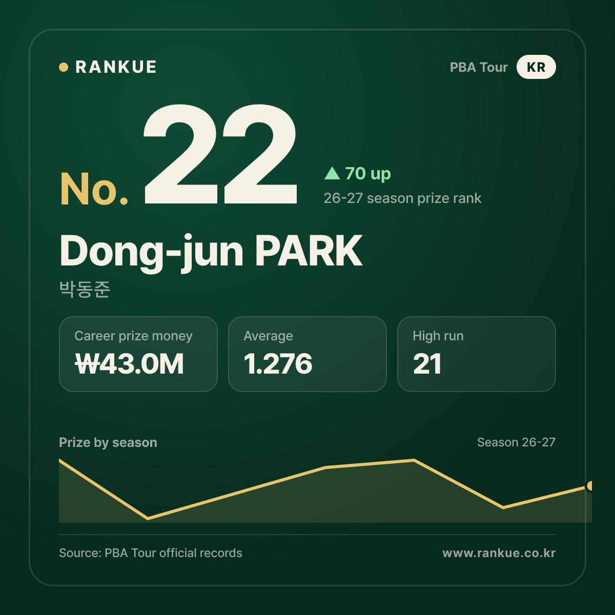 Dong-jun PARK — No.22