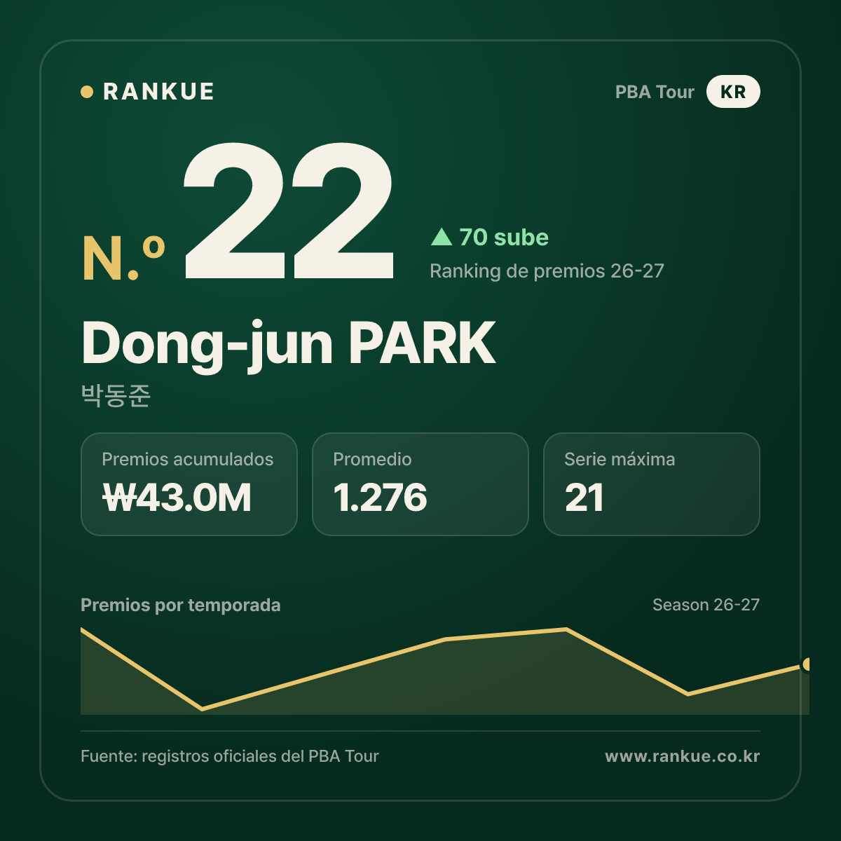 박동준 (Dong-jun PARK) — PBA