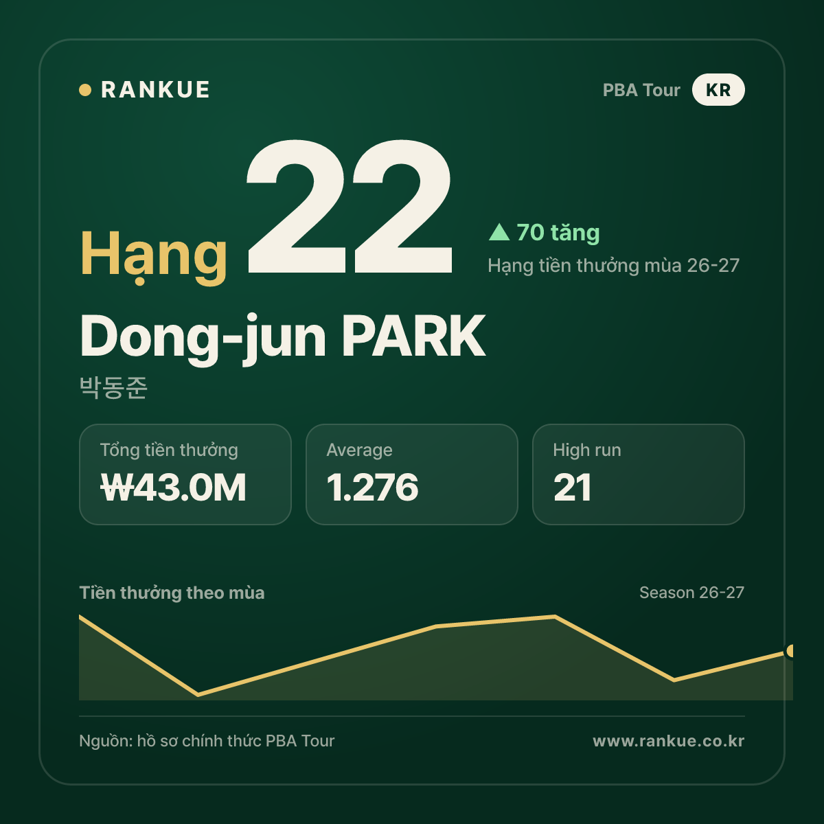 박동준 (Dong-jun PARK) — PBA