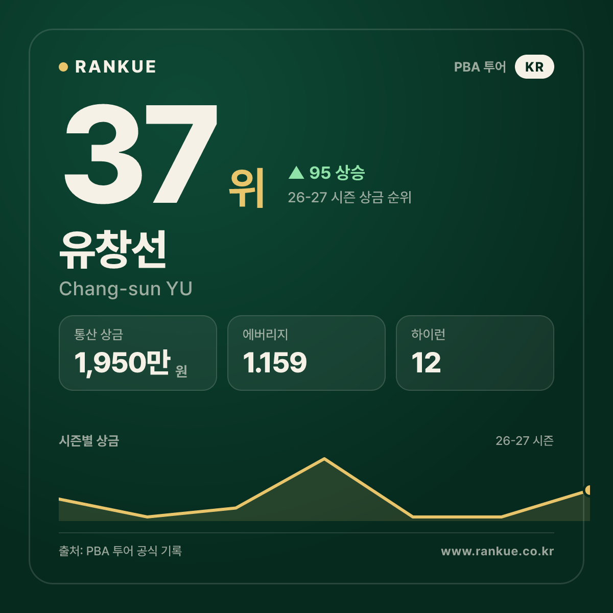 유창선 (Chang-sun YU) — PBA