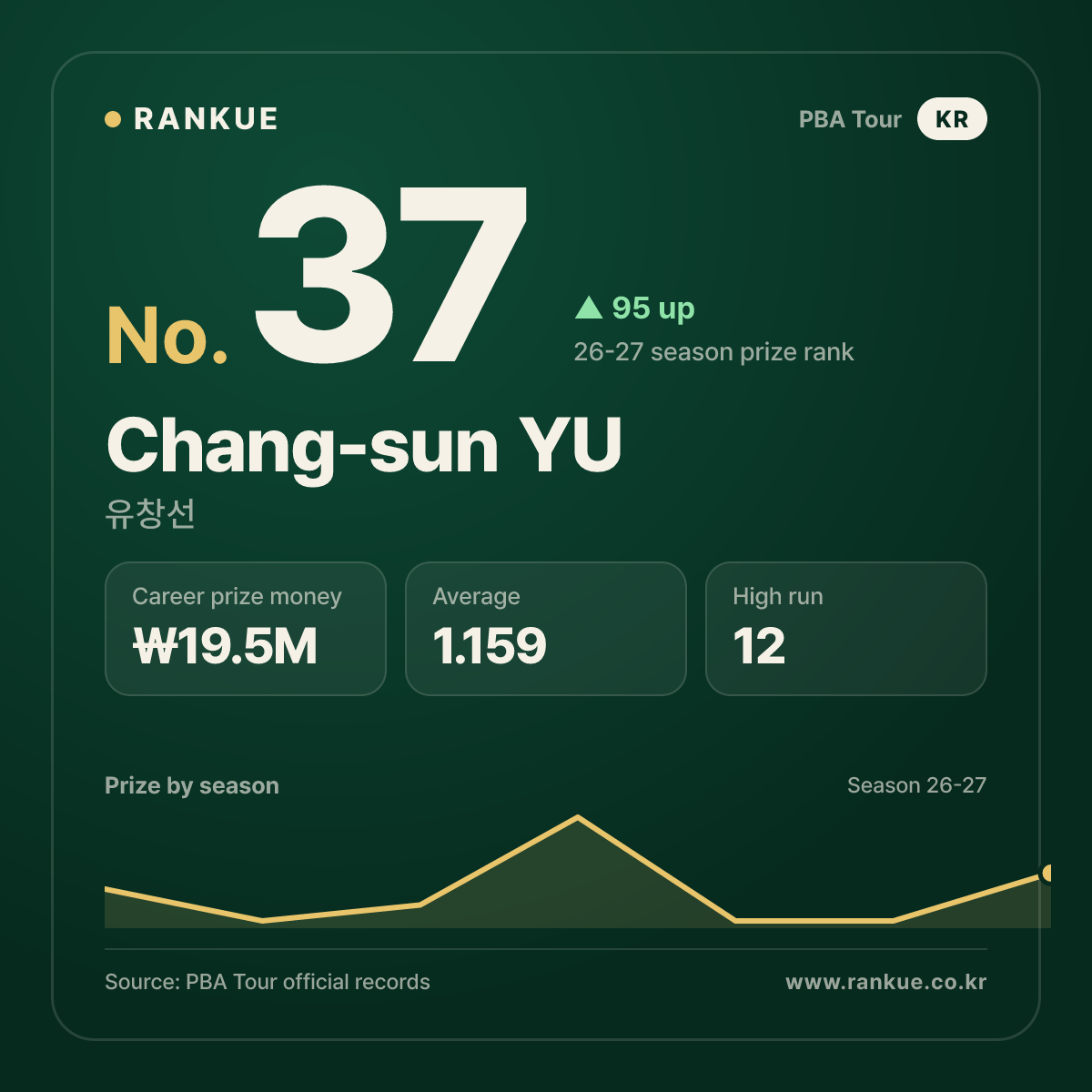 유창선 (Chang-sun YU) — PBA