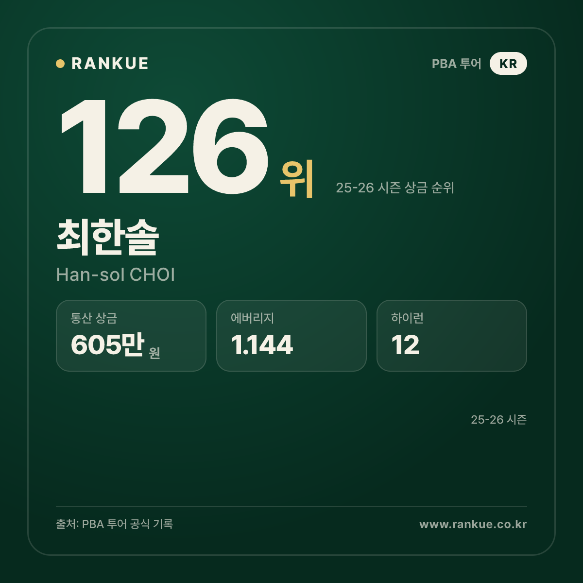 2023-2024 Helix PBA 챌린지투어 4차전 우승 최한솔 (Han-sol CHOI) — PBA 선수 카드