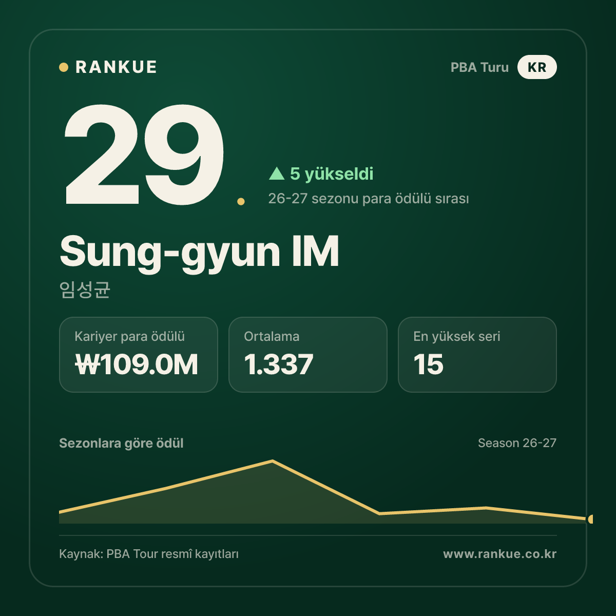 Sung-gyun IM — No.29