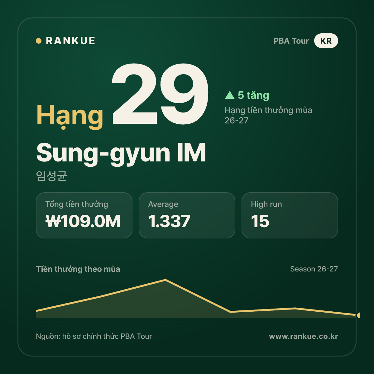 Sung-gyun IM — No.29