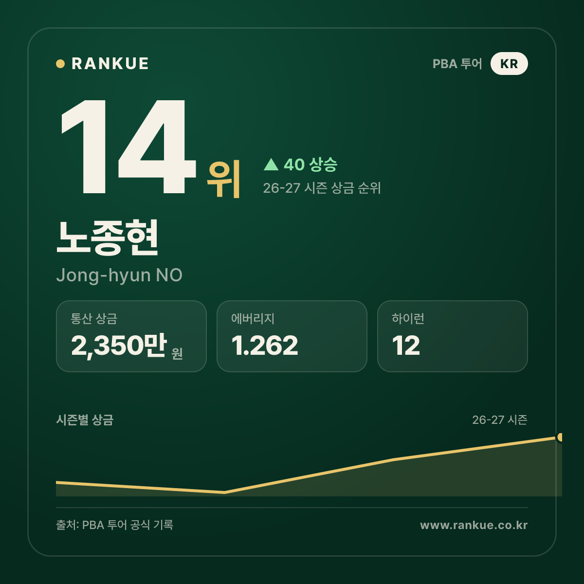 노종현 — 14위