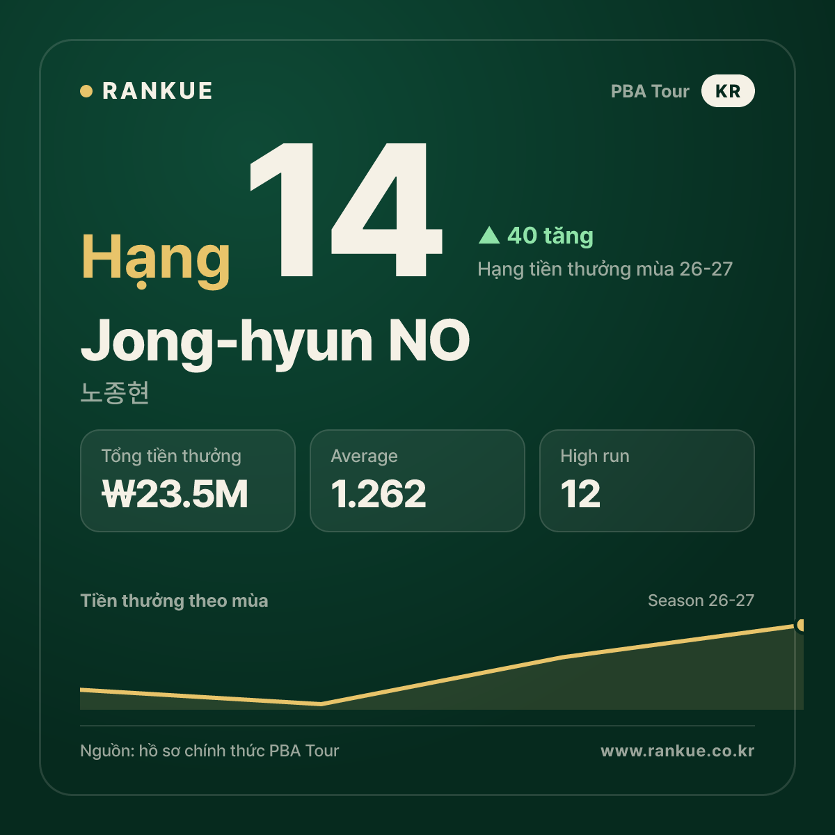 Jong-hyun NO — No.14