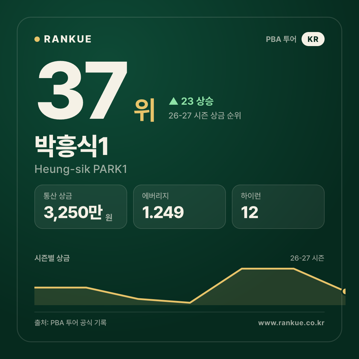 박흥식1 — 37위