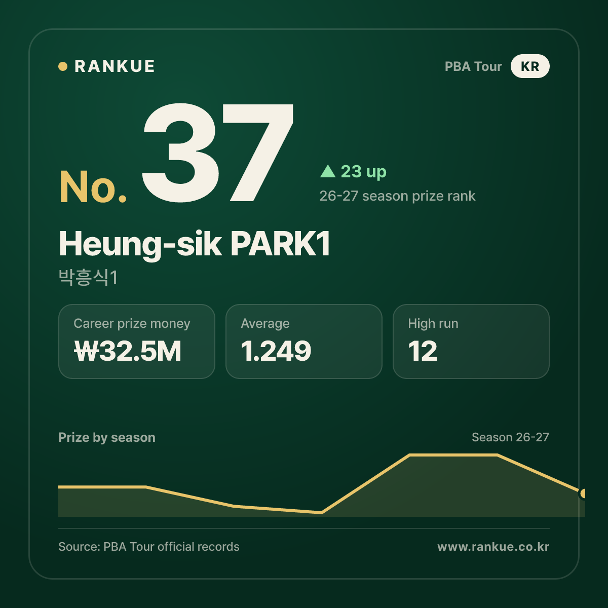 박흥식1 (Heung-sik PARK1) — PBA