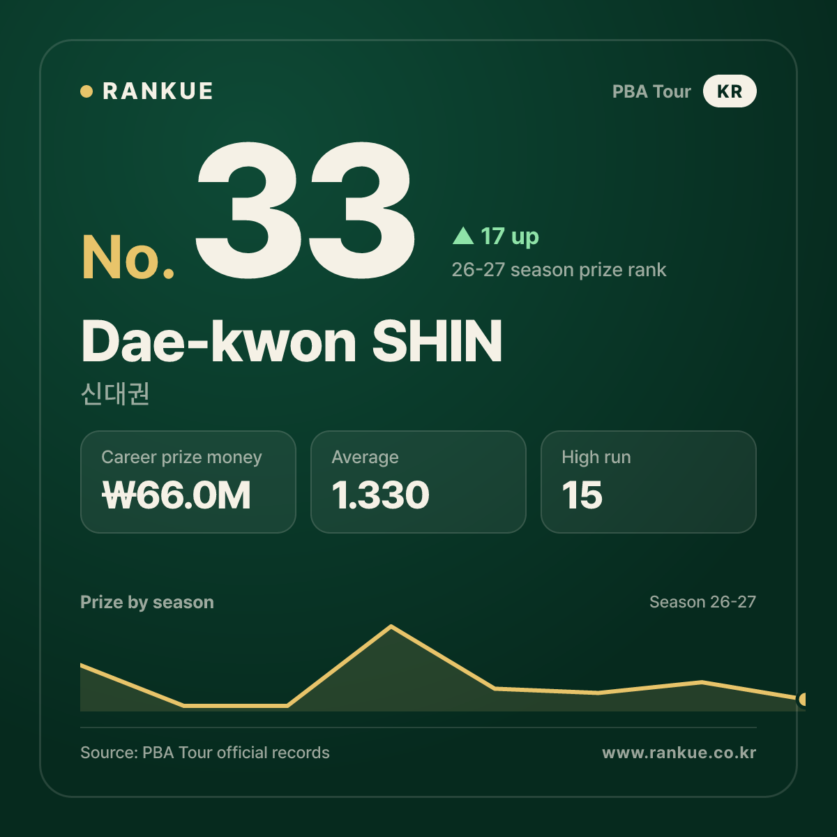 Dae-kwon SHIN — No.33