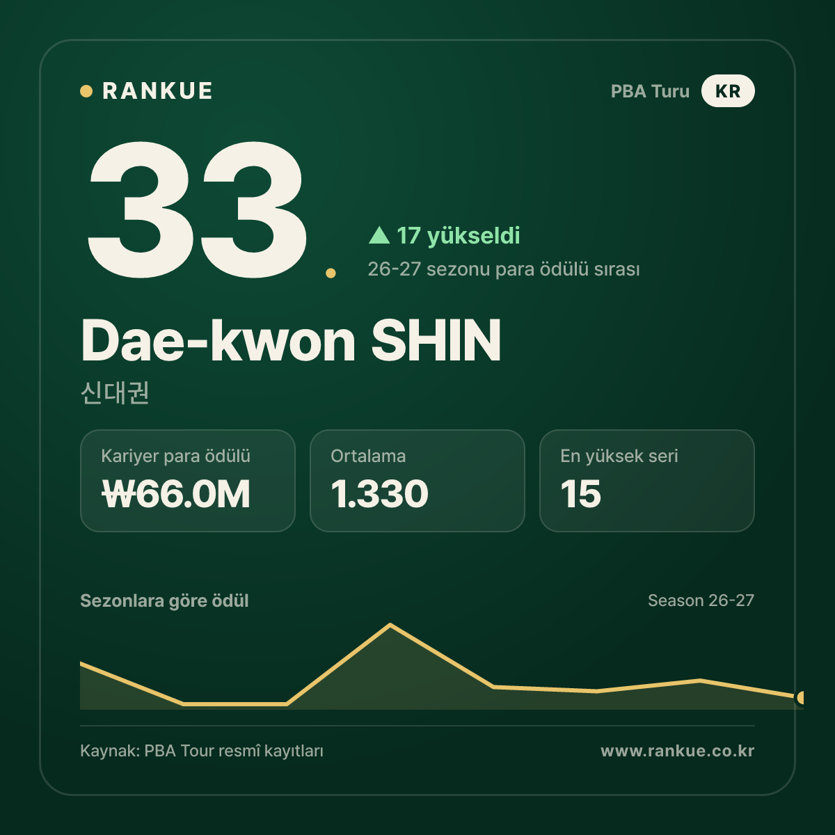 Dae-kwon SHIN — No.33