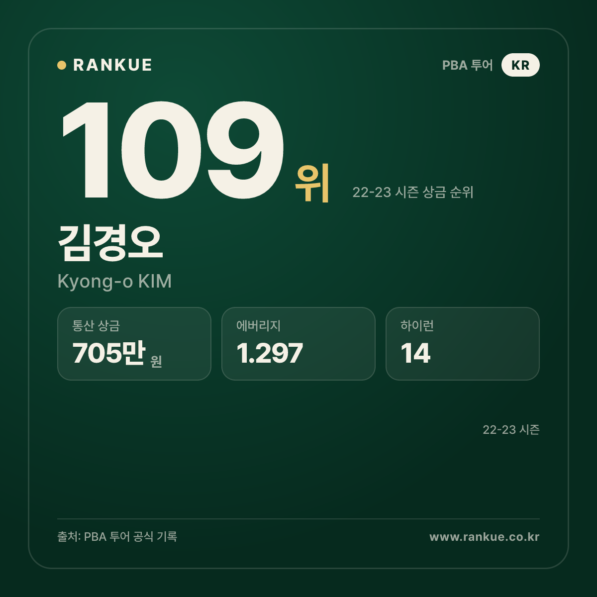 2021-2022 Helix PBA 챌린지투어 5차전 우승 김경오 (Kyong-o KIM) — PBA 선수 카드