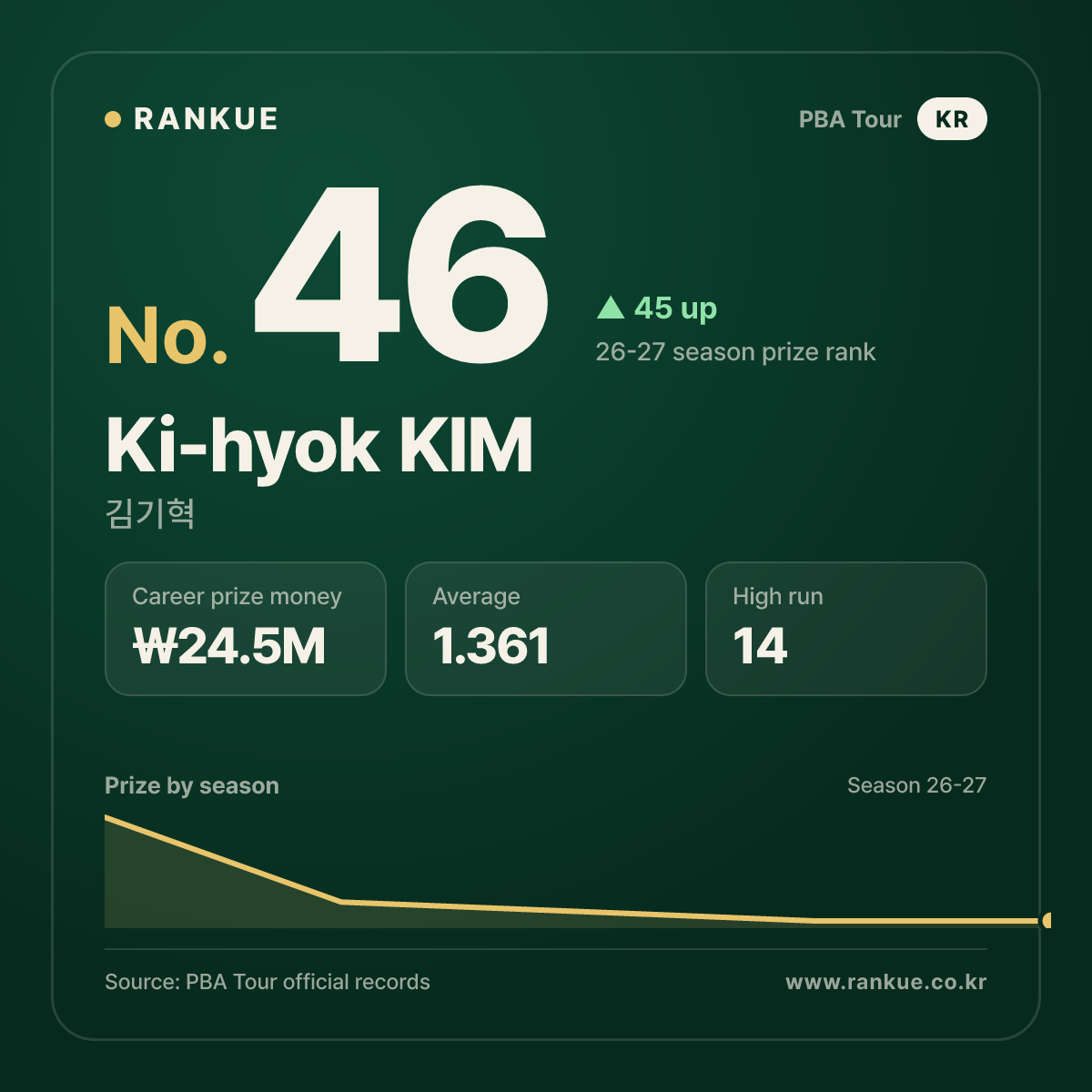 Ki-hyok KIM — No.46