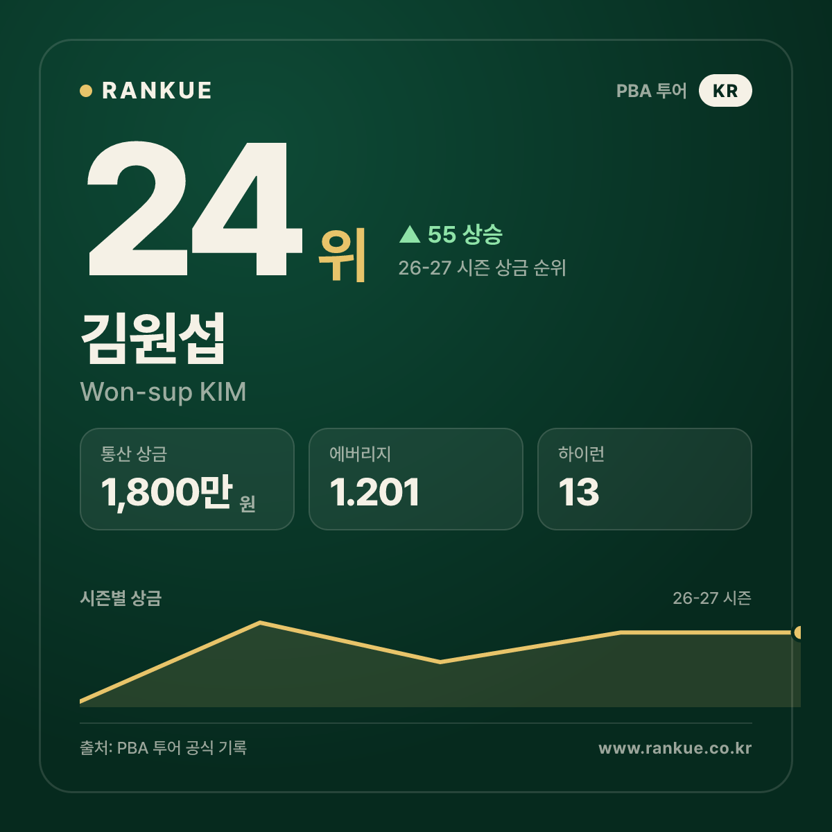 2024-2025 PBA 드림투어 5차전 우승 김원섭 (Won-sup KIM) — PBA 선수 카드