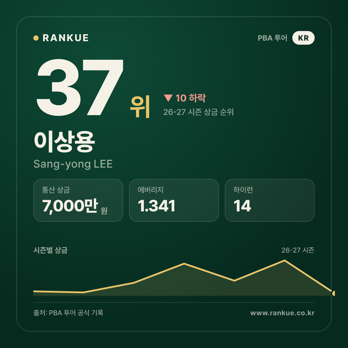 이상용 — 37위
