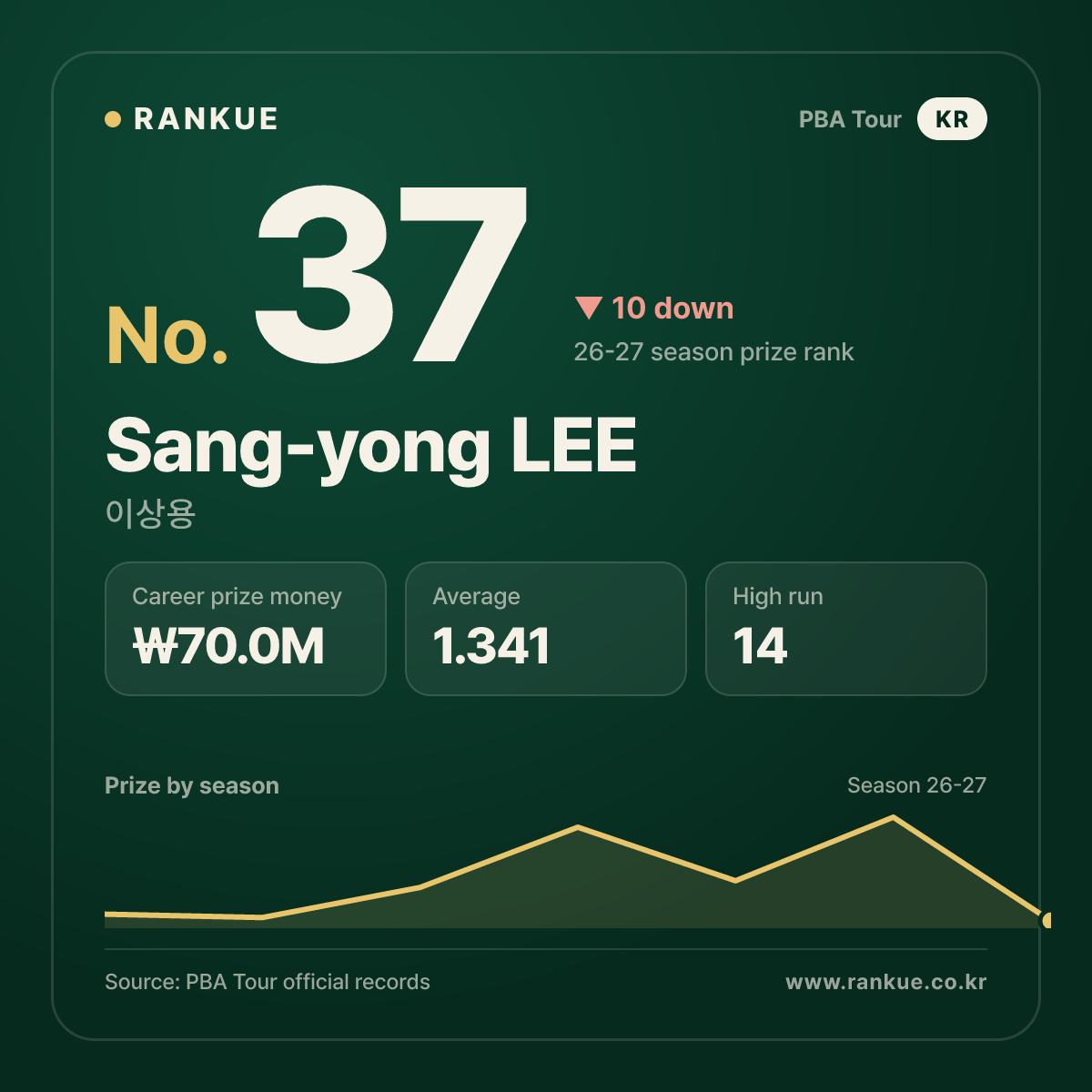 Sang-yong LEE — No.37