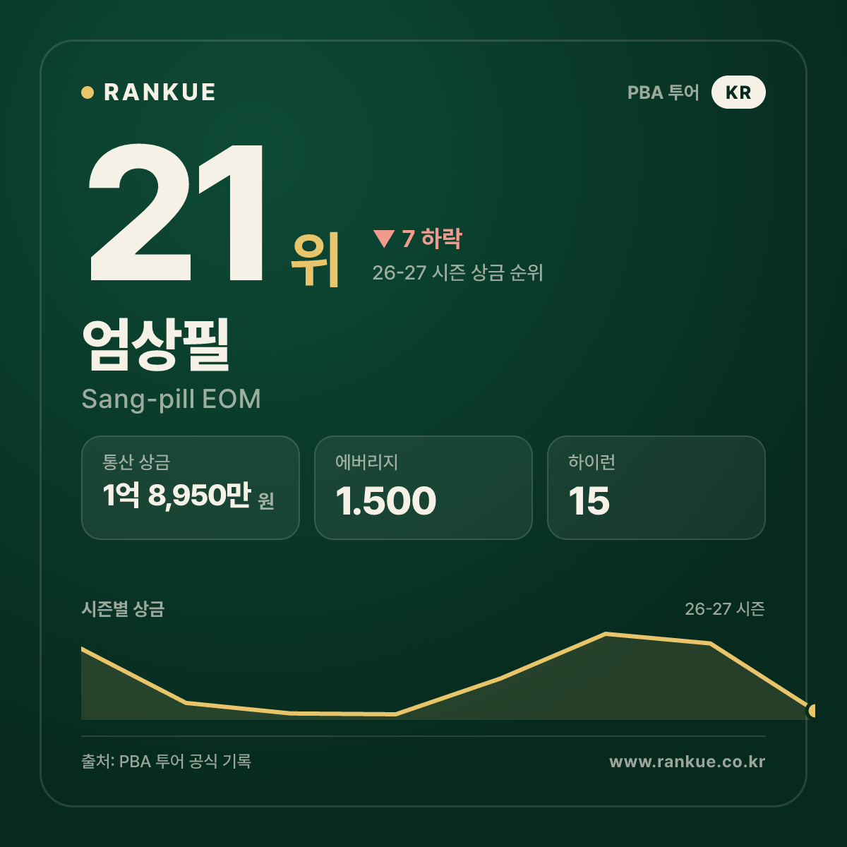 엄상필 — 21위
