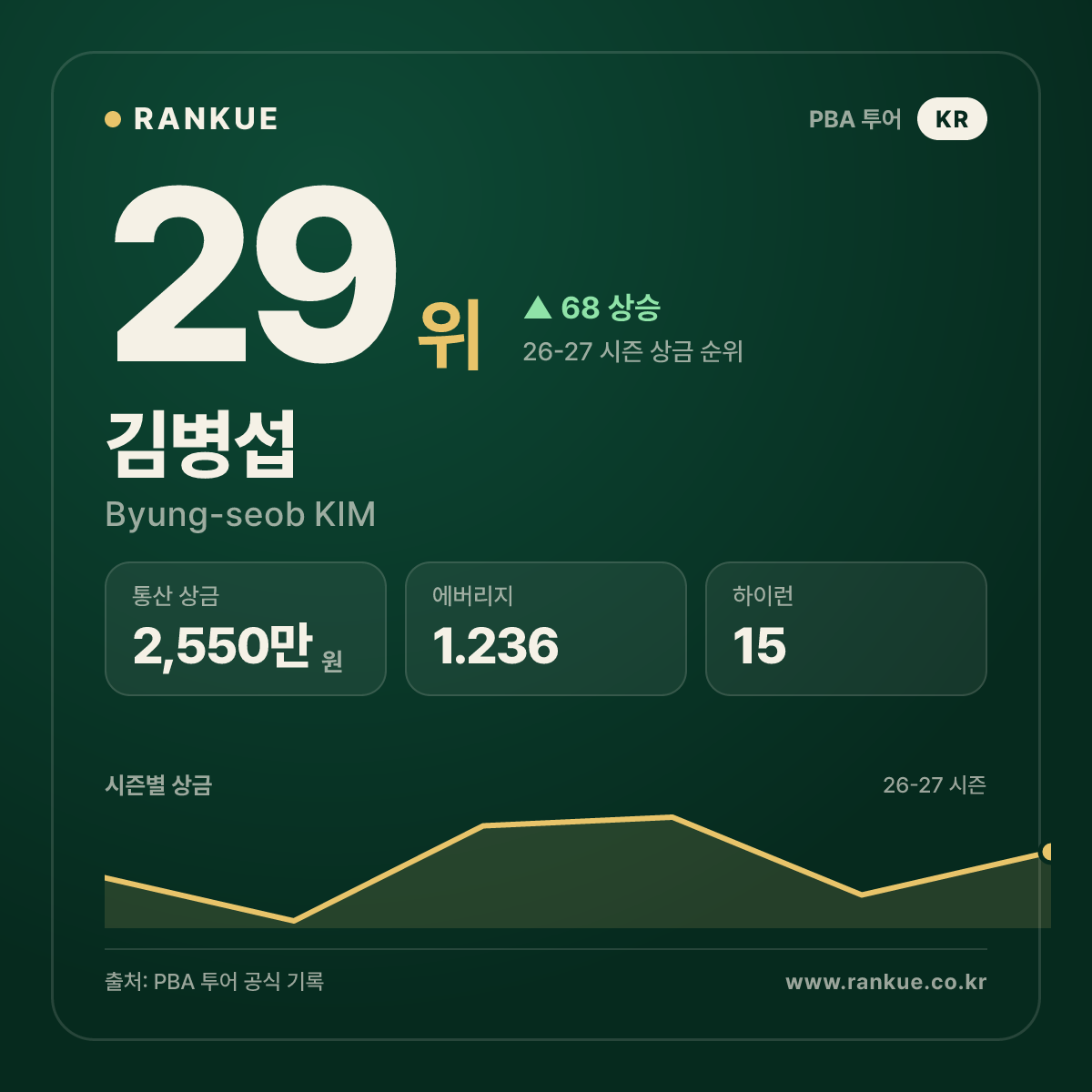 김병섭 — 29위