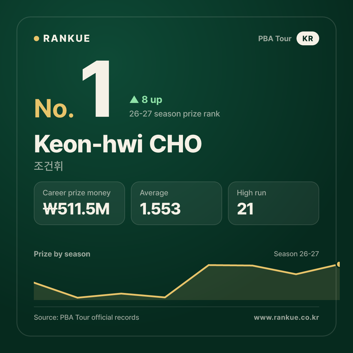Keon-hwi CHO — No.1