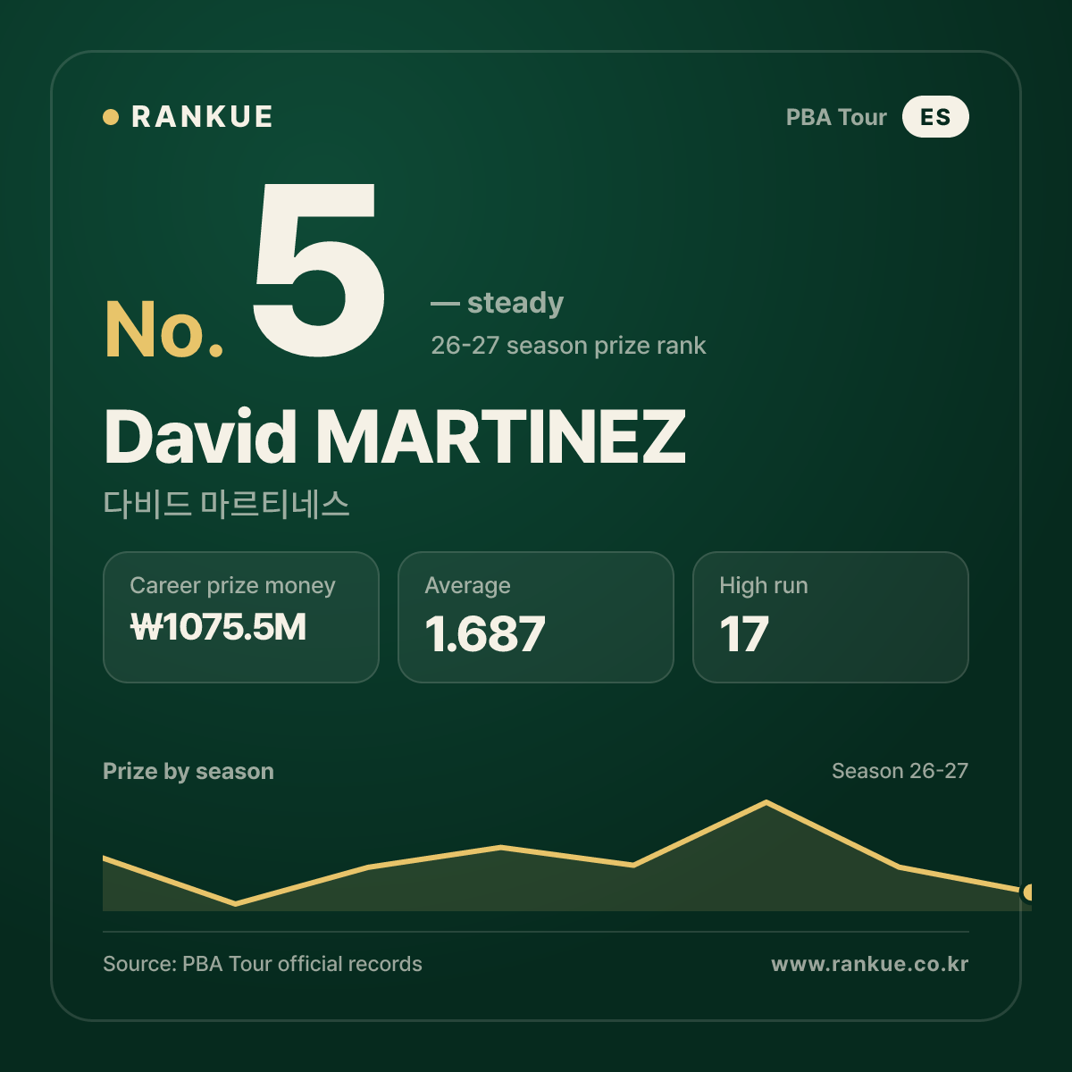 David MARTINEZ — No.5