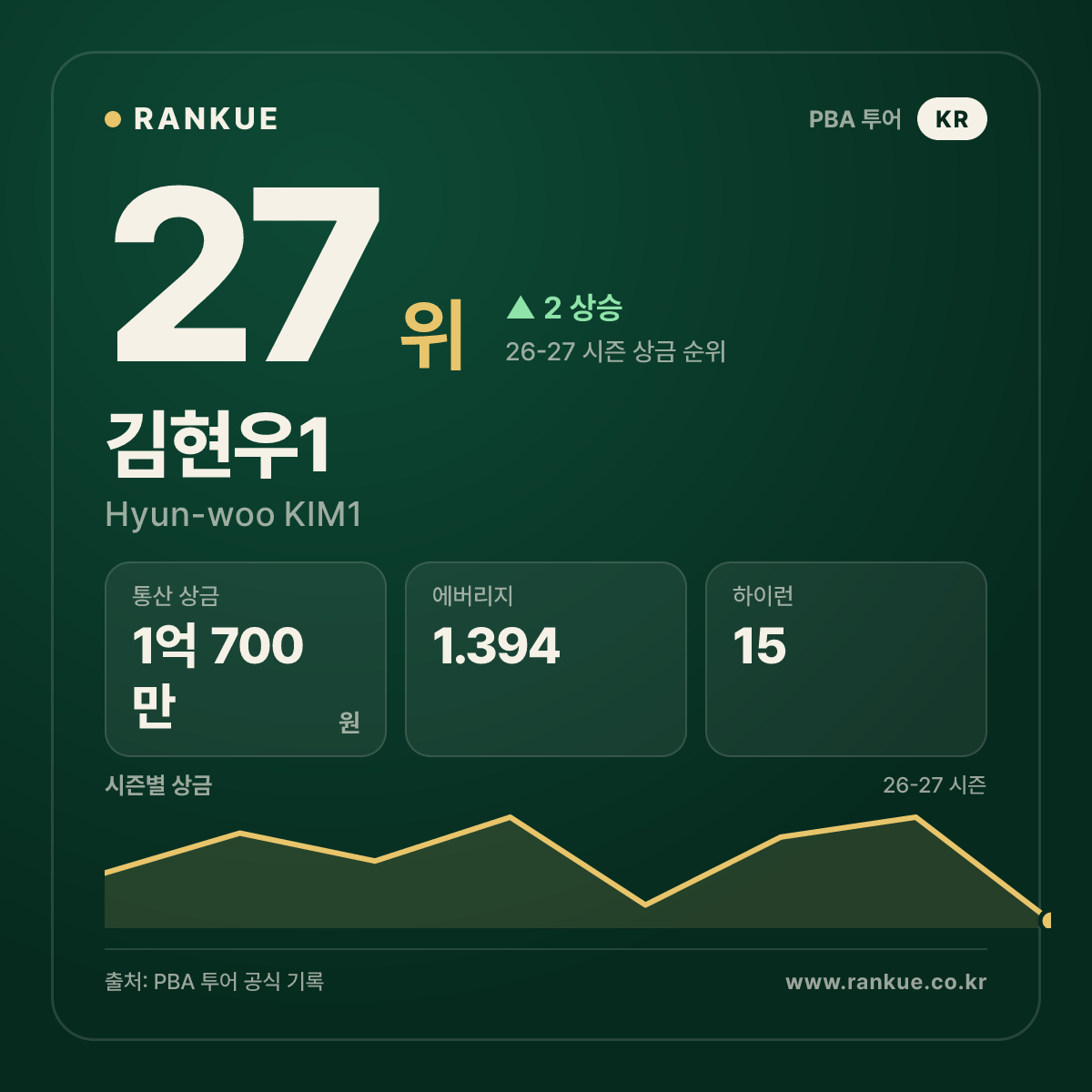 김현우1 — 27위