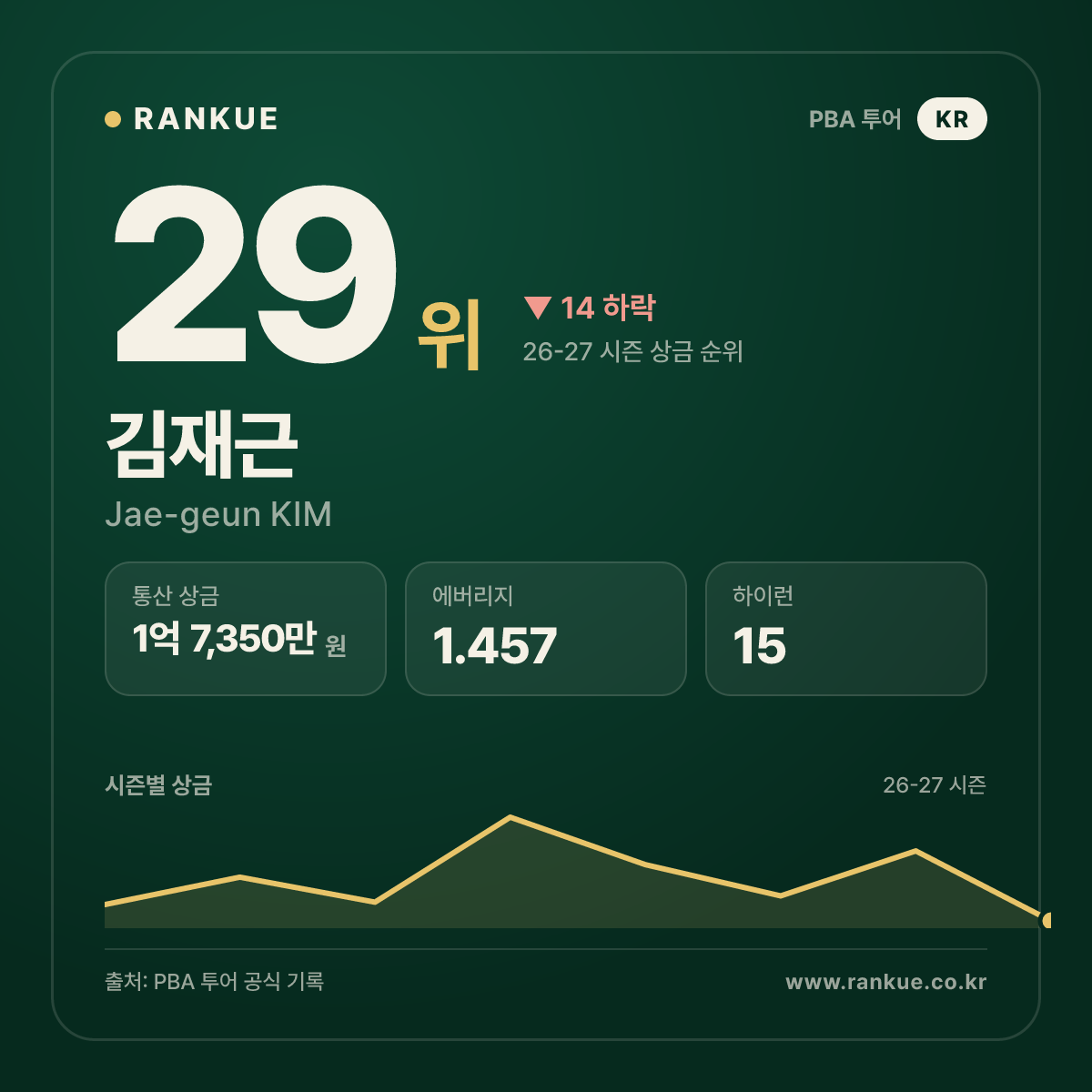 김재근 — 29위