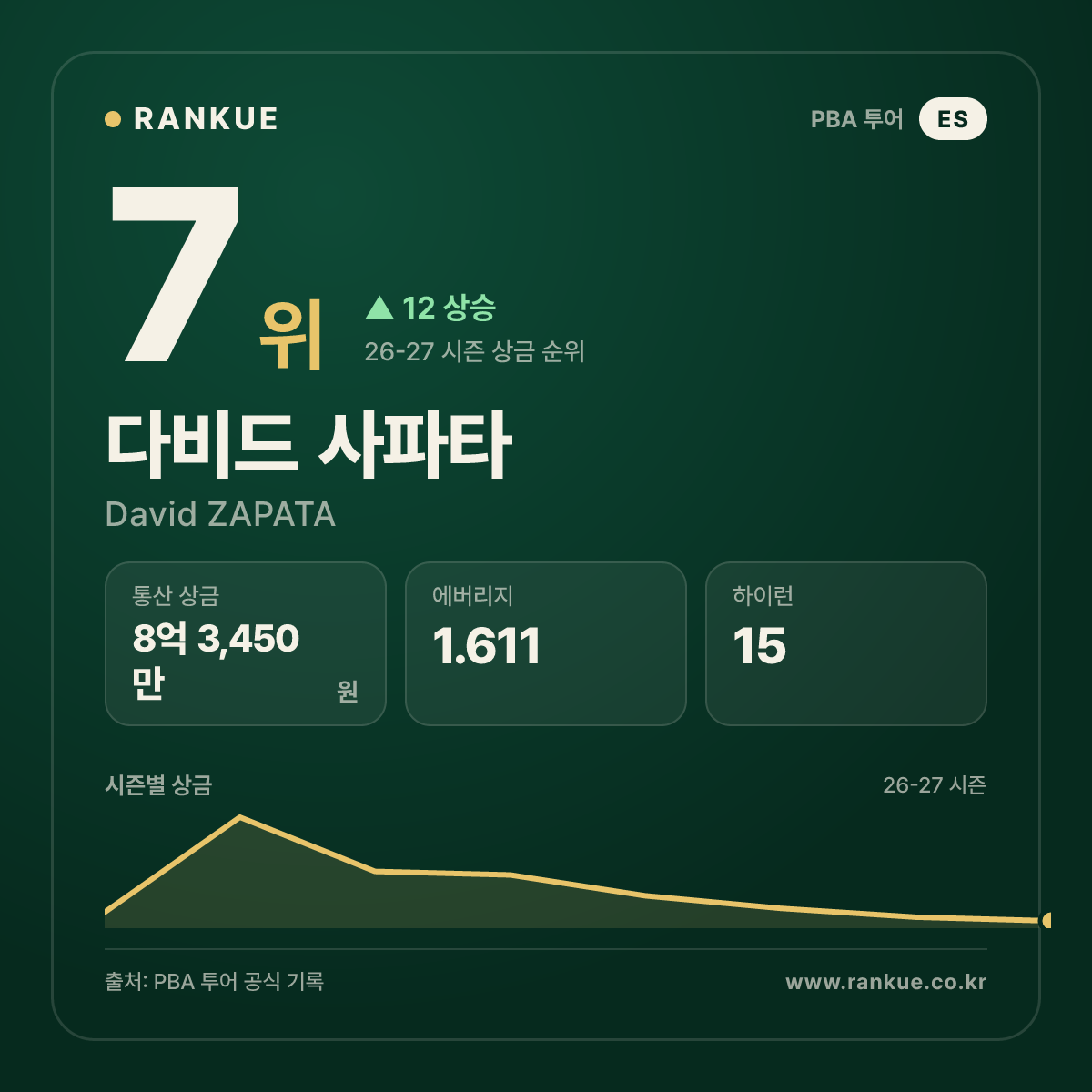 SK렌터카 PBA 월드 챔피언십 2021 우승 다비드 사파타 (David ZAPATA) — PBA 선수 카드