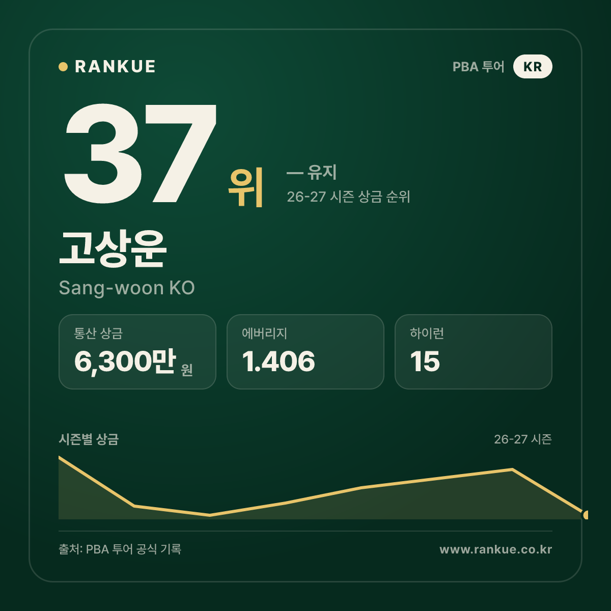 고상운 — 37위