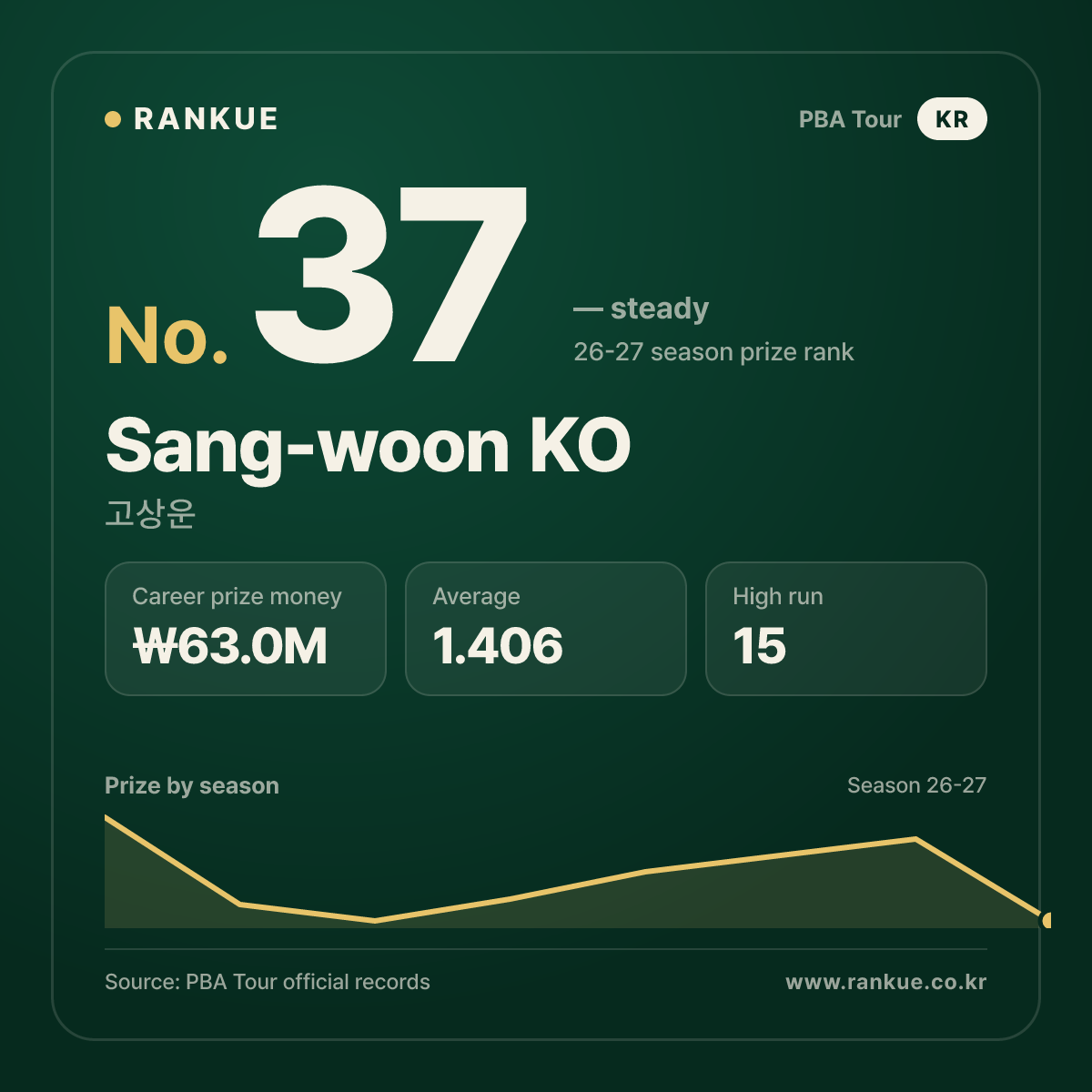 Sang-woon KO — No.37