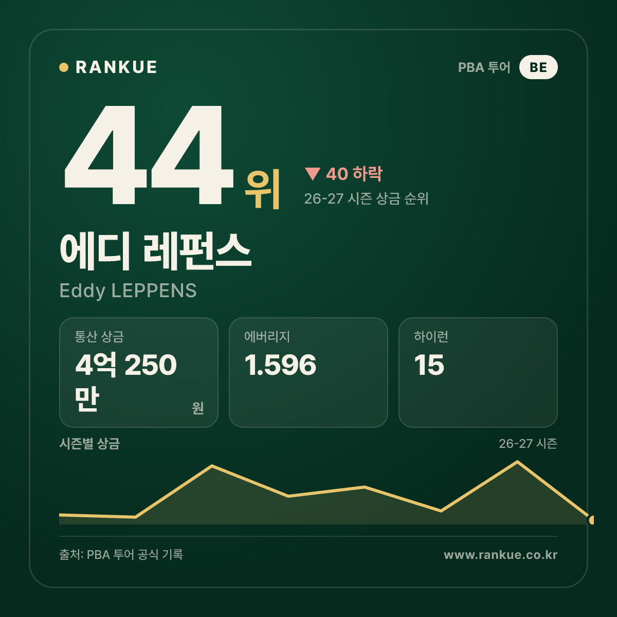 크라운해태 PBA 챔피언십 2025 한가위 우승 에디 레펀스 (Eddy LEPPENS) — PBA 선수 카드