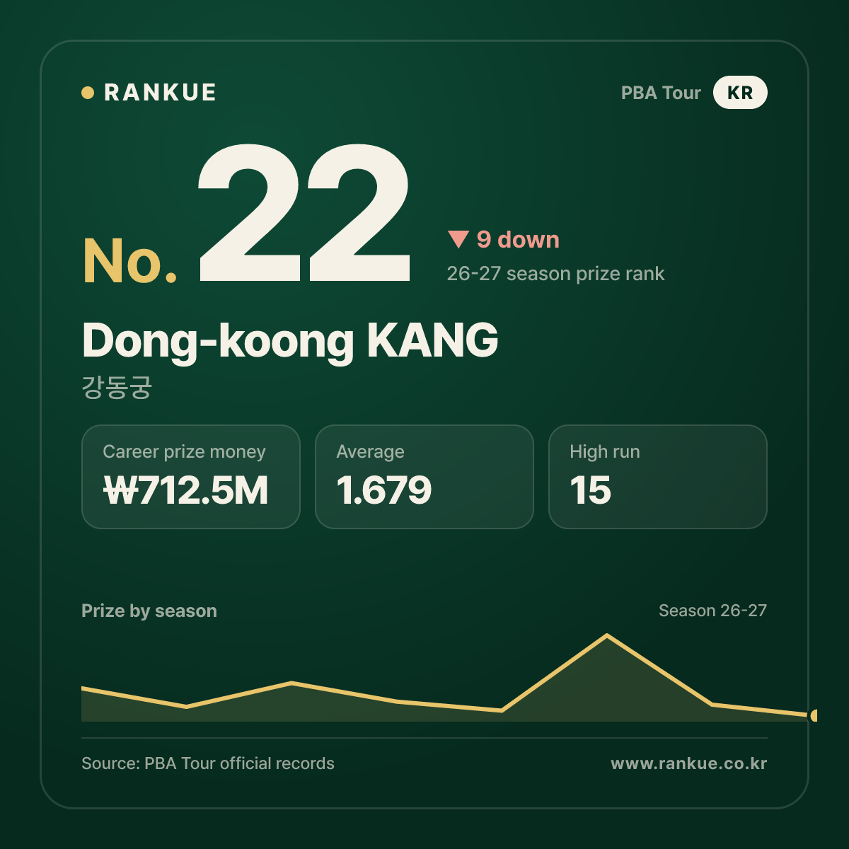Dong-koong KANG — No.22