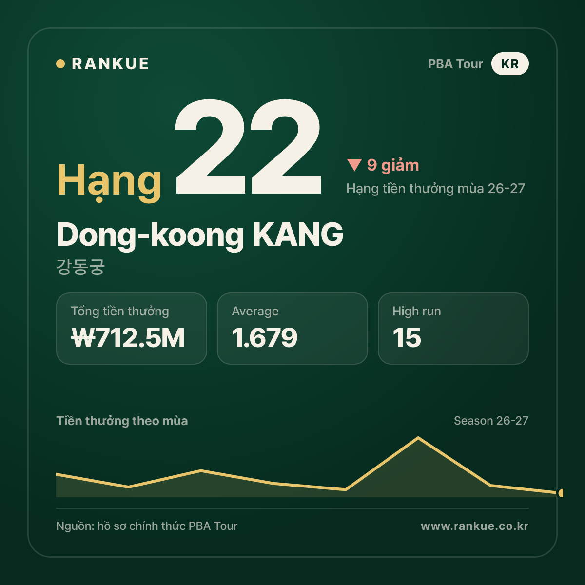 Dong-koong KANG — No.22