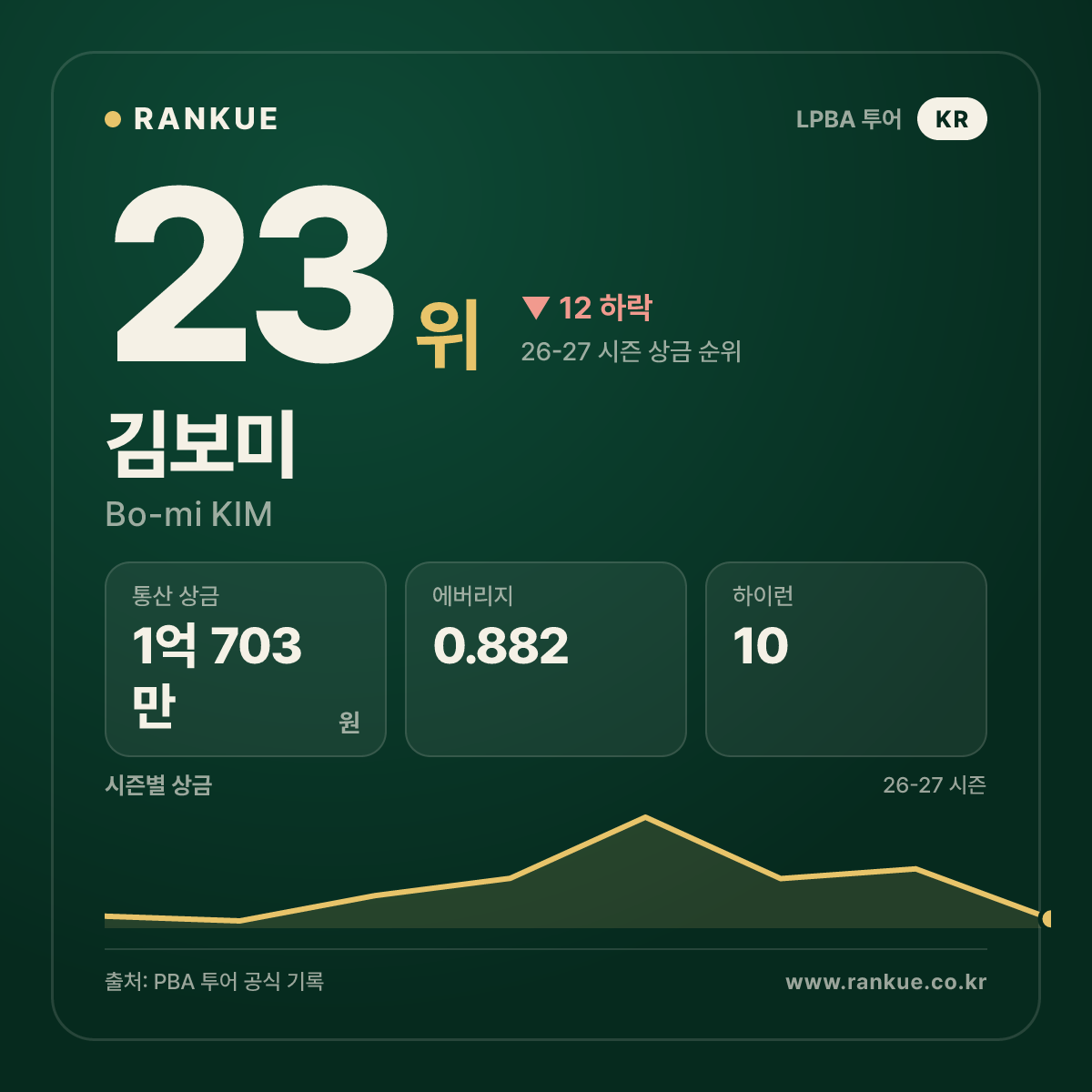 김보미 — 23위
