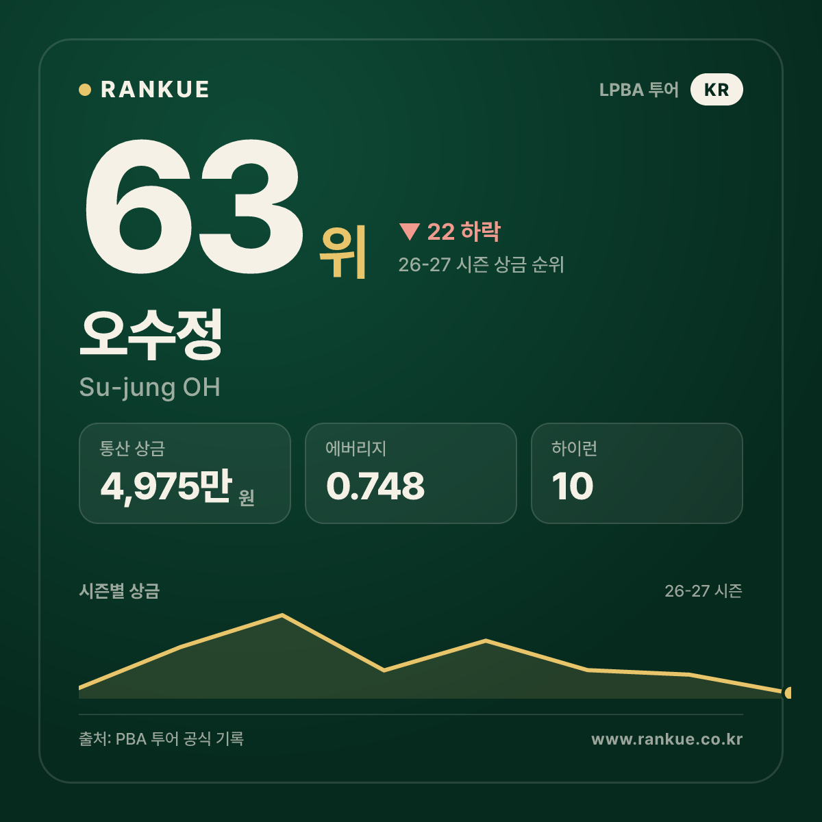 오수정 — 63위