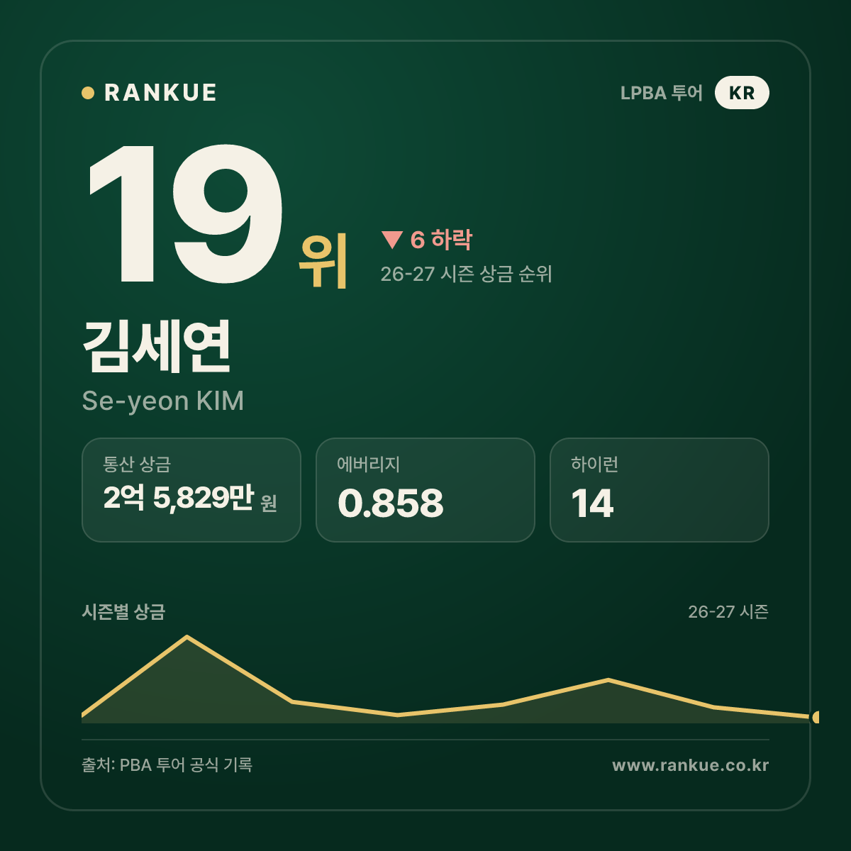 SK렌터카 LPBA 월드 챔피언십 2021 우승 김세연 (Se-yeon KIM) — LPBA 선수 카드